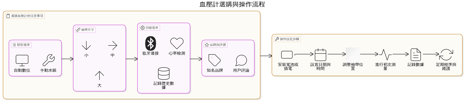 掌握正確的血壓測量方法：在家輕鬆監測你的健康