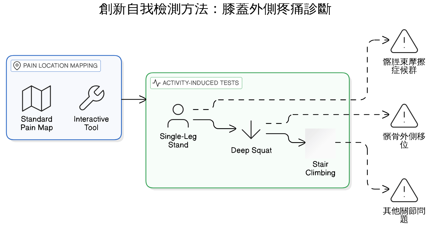 告別膝蓋外側痛：居家復健運動與生活習慣調整