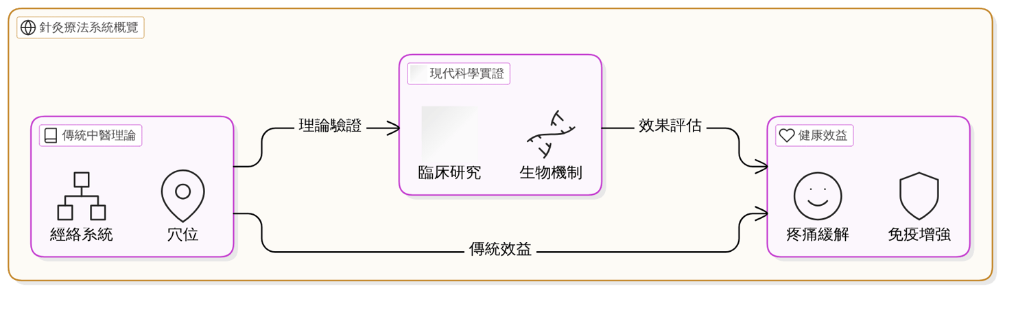 提升免疫系統，針灸有哪些好處