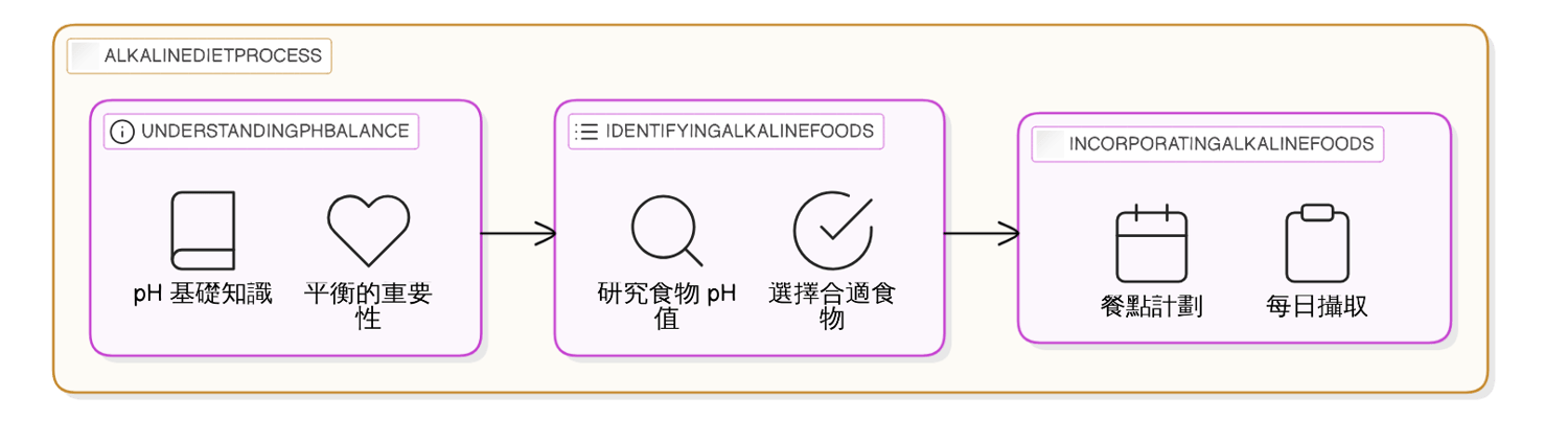 如何選擇鹼性和酸性食物