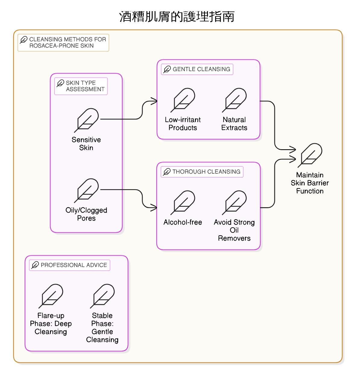 實務操作：酒糟肌膚的日常護理步驟與注意事項