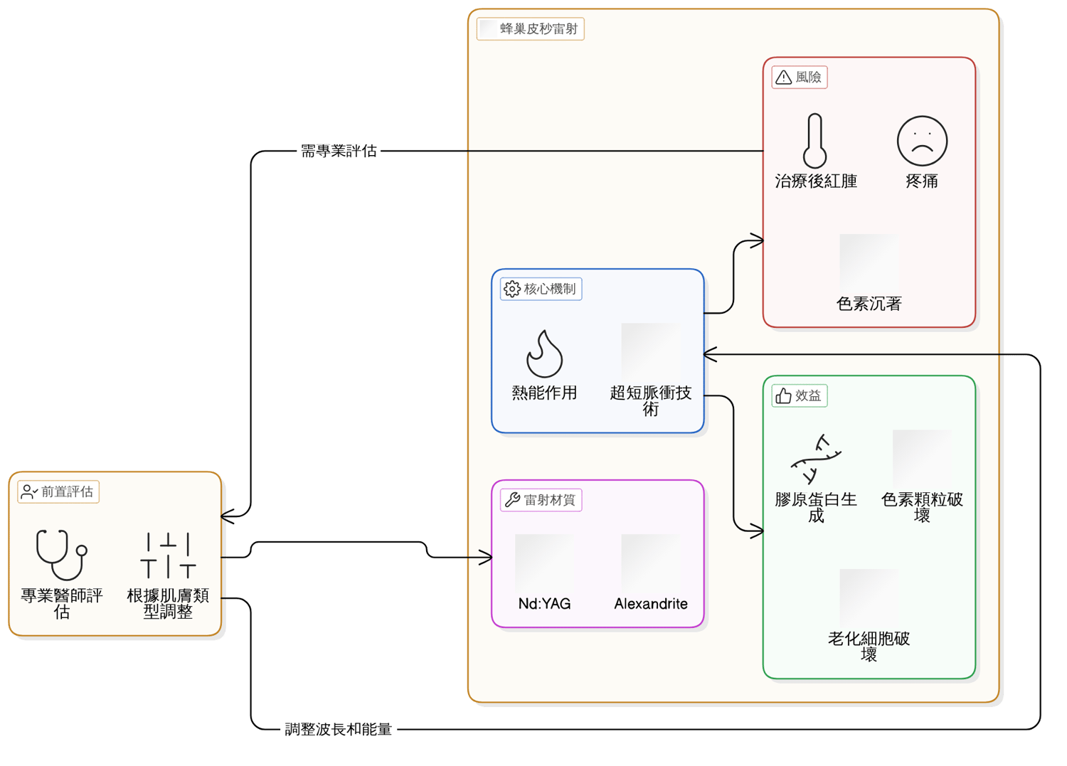 實務指南：如何選擇蜂巢皮秒雷射的中心與醫師？