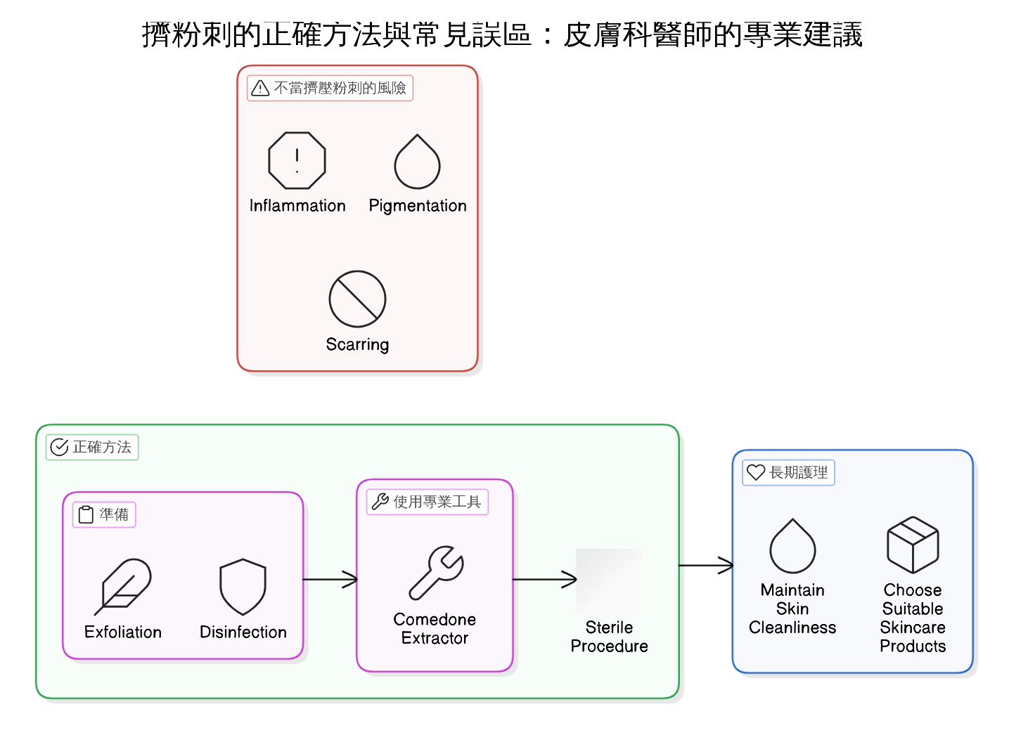 皮膚科醫師教你擠粉刺的正確步驟