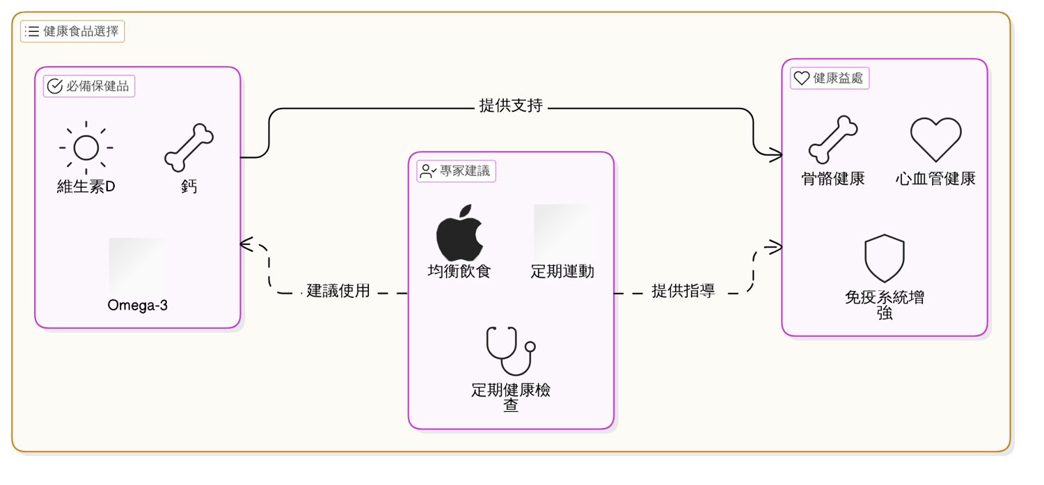 實用指南：挑選及服用保健食品的步驟與技巧