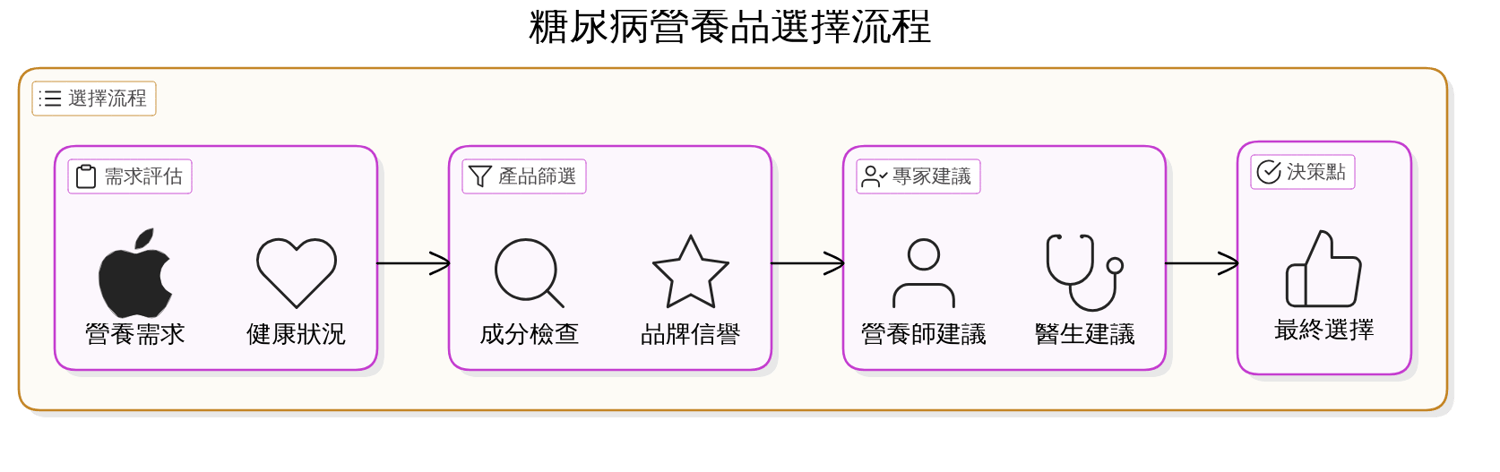 教你三步驟，輕鬆挑選適合自己的糖尿病營養品！