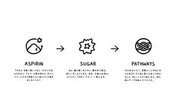 從阿斯匹靈到蔗糖:抗凝研究的新方向是什麼?